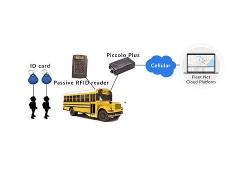 rfid based school bus tracking system|rfid tracking system.